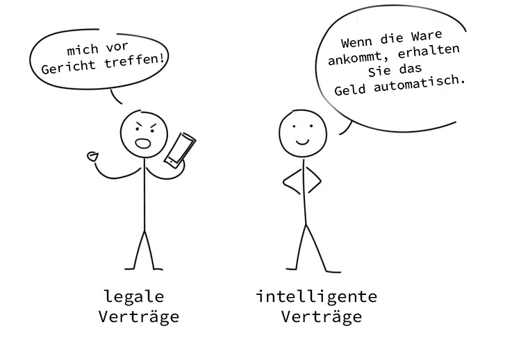 Was ist ein intelligenter Vertrag in der Blockchain